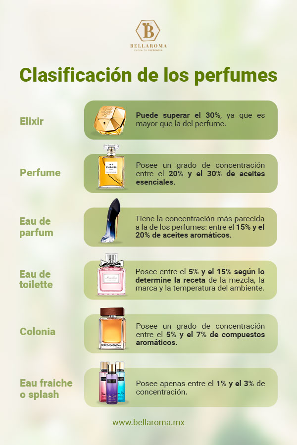 infografia con tipos de perfumes