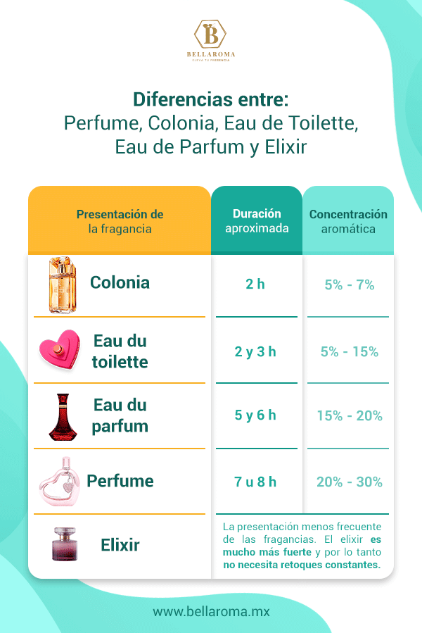 Infografía con las diferencias entre perfume, agua de tocador, agua de perfume, colonia y elixir